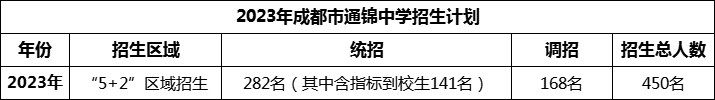 2024年成都市通錦中學招生計劃是多少？