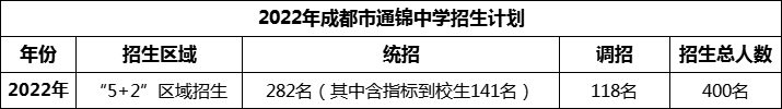 2024年成都市通錦中學招生計劃是多少？