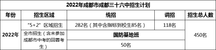 2024年成都市成都三十六中招生人數(shù)是多少？