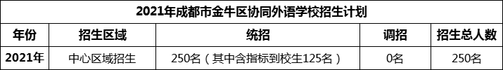 2024年成都市金牛區(qū)協(xié)同外語學(xué)校招生人數(shù)是多少？