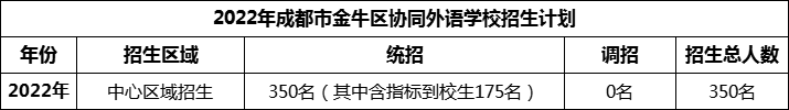 2024年成都市金牛區(qū)協(xié)同外語學(xué)校招生計(jì)劃是多少？