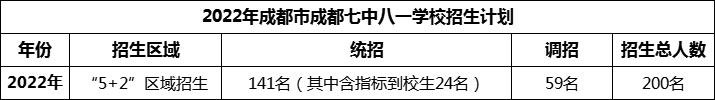 2024年成都市成都七中八一學(xué)校招生人數(shù)是多少？