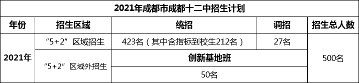 2024年成都市成都十二中招生計劃是多少？