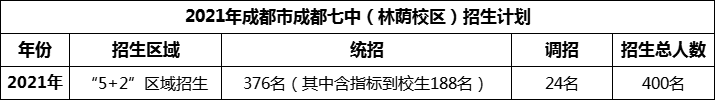 2024年成都市成都七中招生計劃是多少？