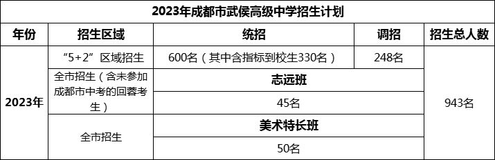 2024年成都市武侯高級中學(xué)招生計劃是多少？