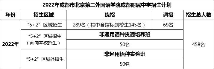 2024年成都市北二外成都附屬中學(xué)招生人數(shù)是多少？