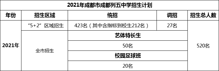 2024年成都市成都列五中學(xué)招生人數(shù)是多少？