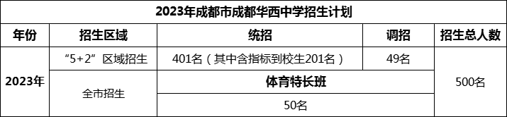 2024年成都市成都華西中學(xué)招生人數(shù)是多少？