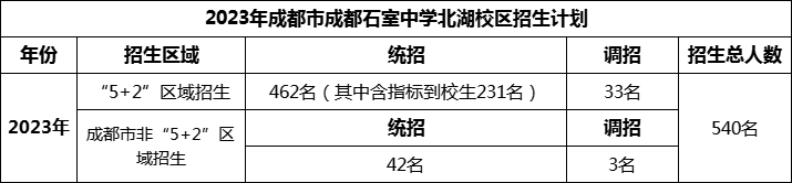 2024年成都市成都石室中學(xué)北湖校區(qū)招生人數(shù)是多少？