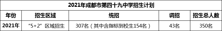 2024年成都市第四十九中學(xué)招生計(jì)劃是多少？