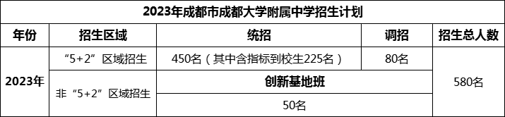 2024年成都市成都大學(xué)附屬中學(xué)招生人數(shù)是多少？