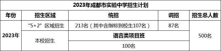 2024年成都市成都實(shí)驗(yàn)中學(xué)招生人數(shù)是多少？