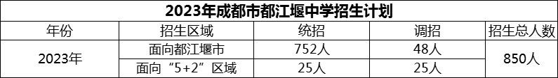 2024年成都市都江堰中學招生人數(shù)是多少？