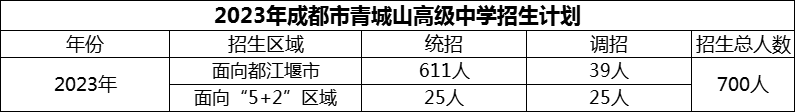 2024年成都市青城山高級中學招生人數(shù)是多少？