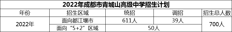 2024年成都市青城山高級中學招生人數(shù)是多少？