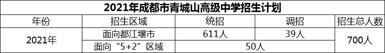 2024年成都市青城山高級中學招生人數(shù)是多少？