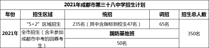 2024年成都市第三十八中學(xué)招生人數(shù)是多少？