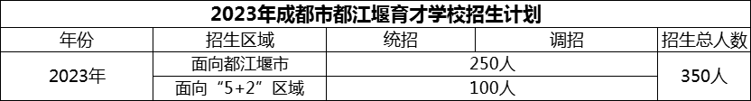 2024年成都市育才學(xué)校招生人數(shù)是多少？