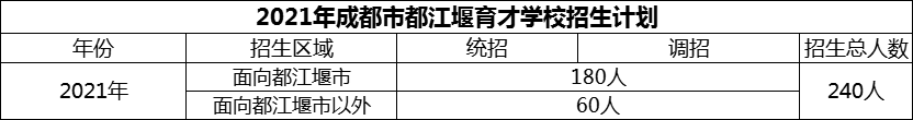 2024年成都市育才學(xué)校招生人數(shù)是多少？