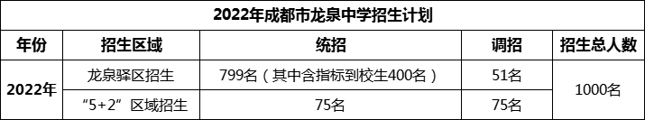 2024年成都市龍泉中學(xué)招生人數(shù)是多少？