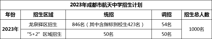 2024年成都市成都航天中學(xué)招生人數(shù)是多少？