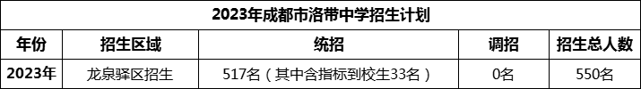 2024年成都市洛帶中學招生人數(shù)是多少？