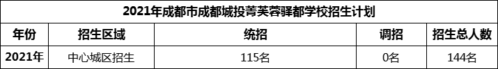 2024年成都市成都城投菁芙蓉驛都學(xué)校招生人數(shù)是多少？