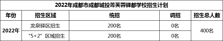 2024年成都市成都城投菁芙蓉驛都學(xué)校招生人數(shù)是多少？