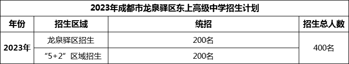 2024年成都市龍泉驛區(qū)東上高級中學(xué)招生人數(shù)是多少？