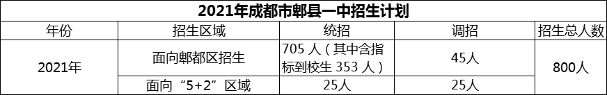 2024年成都市郫縣一中招生人數(shù)是多少？