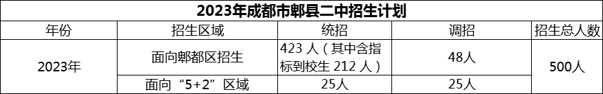 2024年成都市郫縣二中招生計劃是多少？