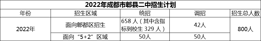 2024年成都市郫縣二中招生計劃是多少？