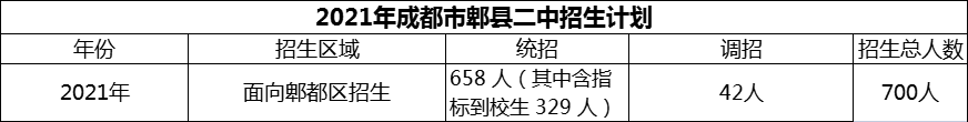 2024年成都市郫縣二中招生計劃是多少？