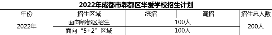 2024年成都市郫都區(qū)華愛(ài)學(xué)校招生人數(shù)是多少？