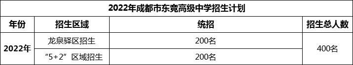 2024年成都市東競高級中學(xué)招生人數(shù)是多少？