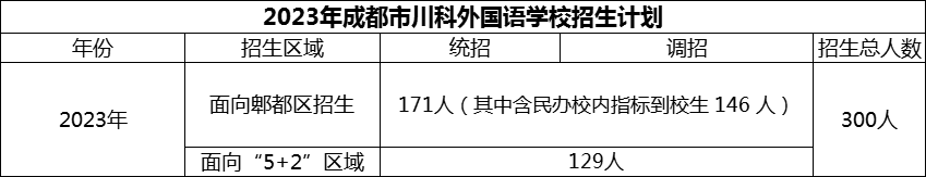 2024年成都市川科外國(guó)語(yǔ)學(xué)校招生人數(shù)是多少？