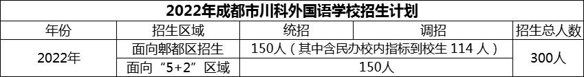 2024年成都市川科外國(guó)語(yǔ)學(xué)校招生人數(shù)是多少？