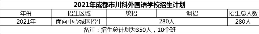 2024年成都市川科外國(guó)語(yǔ)學(xué)校招生人數(shù)是多少？