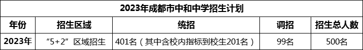 2024年成都市中和中學(xué)招生人數(shù)是多少？