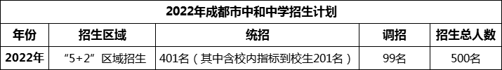 2024年成都市中和中學(xué)招生人數(shù)是多少？