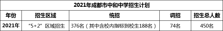 2024年成都市中和中學(xué)招生人數(shù)是多少？