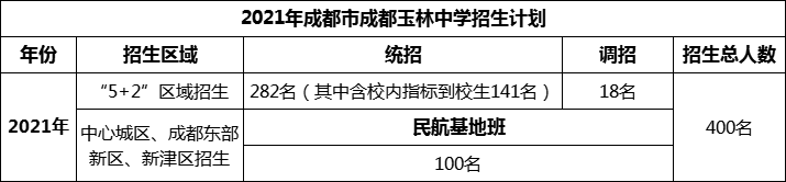 2024年成都市成都玉林中學(xué)招生人數(shù)是多少？