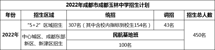 2024年成都市成都玉林中學(xué)招生人數(shù)是多少？