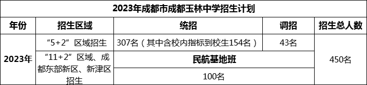 2024年成都市成都玉林中學(xué)招生人數(shù)是多少？