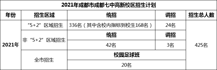 2024年成都市成都七中高新校區(qū)招生人數(shù)是多少？