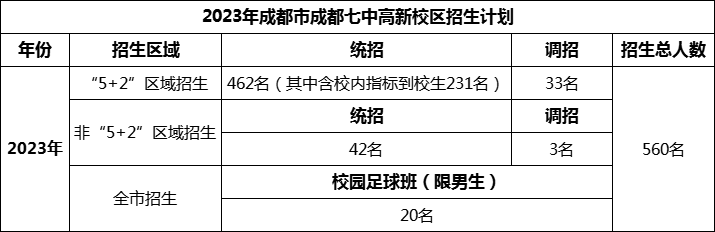 2024年成都市成都七中高新校區(qū)招生人數(shù)是多少？