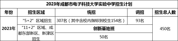 2024年成都市電子科技大學(xué)實(shí)驗(yàn)中學(xué)招生人數(shù)是多少？