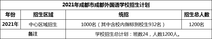 2024年成都市成都外國語學校招生人數(shù)是多少？