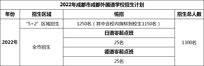 2024年成都市成都外國語學校招生人數(shù)是多少？