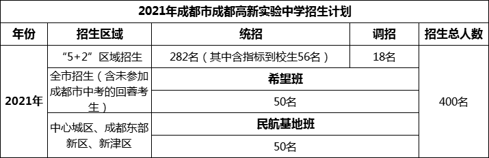 2024年成都市成都高新實驗中學招生計劃是多少？